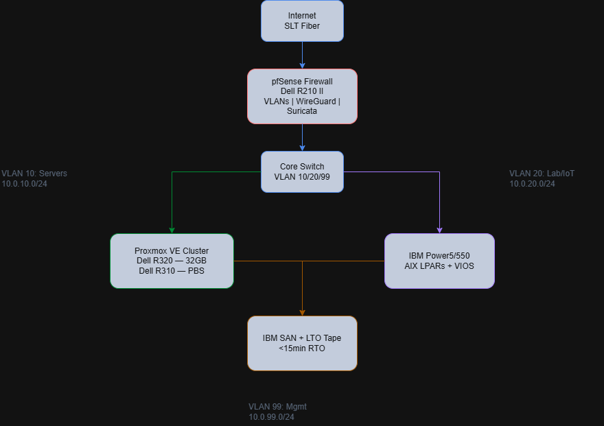 Sushen's Home Lab Network Topology